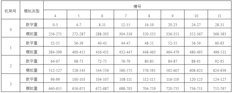 S7-300 PLC的I/O模塊的字節(jié)地址