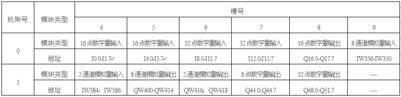 S7-300 PLC信號(hào)模塊地址舉例