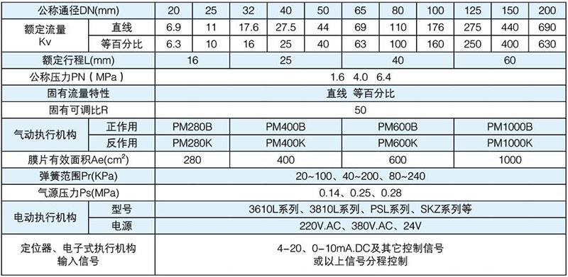 直行程單座調(diào)節(jié)閥規(guī)格與技術(shù)參數(shù)