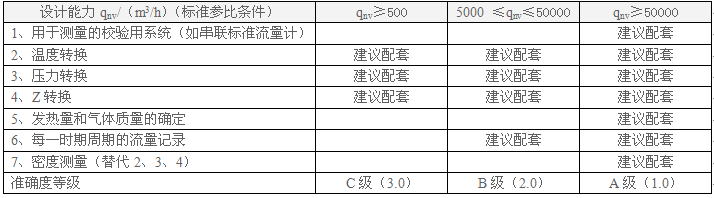 不同等級的天然氣計量系統(tǒng)儀器儀表配備指南