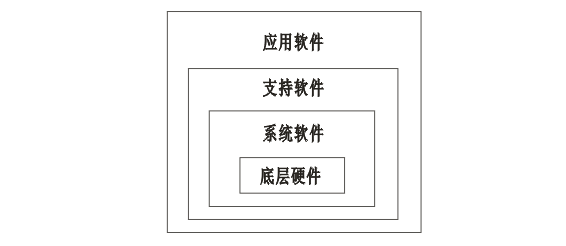 智能儀表的軟件結構