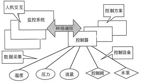 自動(dòng)控制系統(tǒng)整體框架