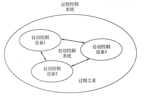 自動(dòng)控制設(shè)備、自動(dòng)控制系統(tǒng)和過(guò)程控制系統(tǒng)的關(guān)系