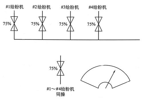 電廠鍋爐給粉機同操示意圖