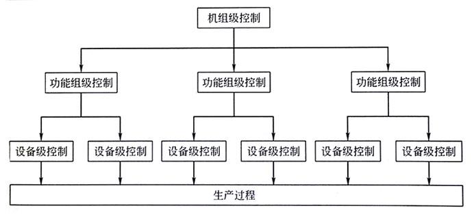 分級(jí)控制示意圖