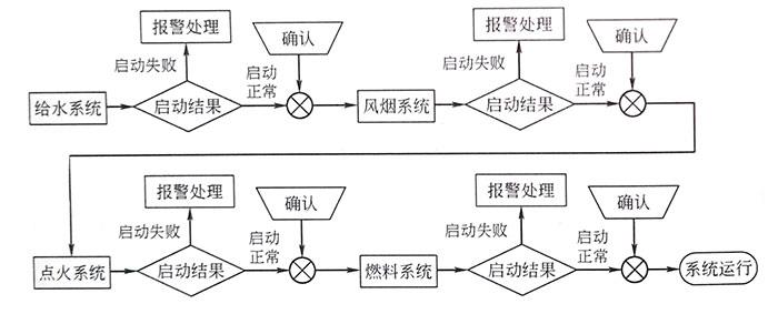 鍋爐自啟動(dòng)系統(tǒng)示意圖