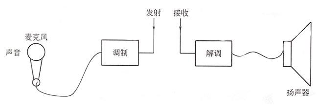 無(wú)線通信原理示意圖