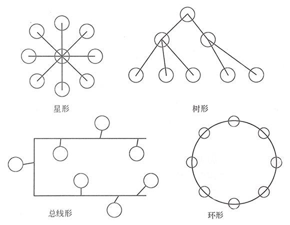 四種網(wǎng)絡(luò)拓?fù)浣Y(jié)構(gòu)示意圖