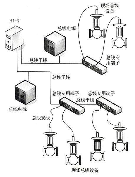 FF總線網(wǎng)絡(luò)連接方式