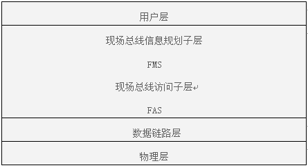 FF總線的組成結(jié)構(gòu)