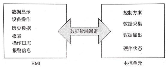 組態(tài)軟件組成示