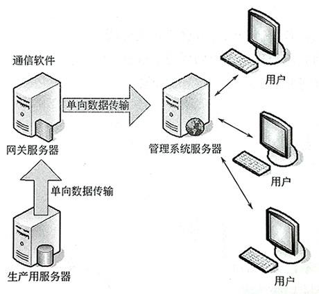 上位組態(tài)軟件的通信結(jié)構(gòu)