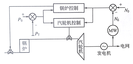 火力發(fā)電廠協(xié)調(diào)控制示意圖