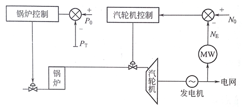 爐跟機方式