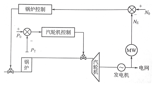 機跟爐方式