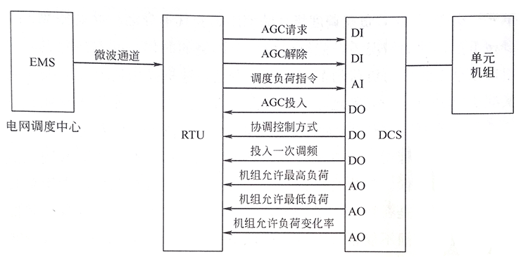 火力發(fā)電廠自動發(fā)電控制系統(tǒng)