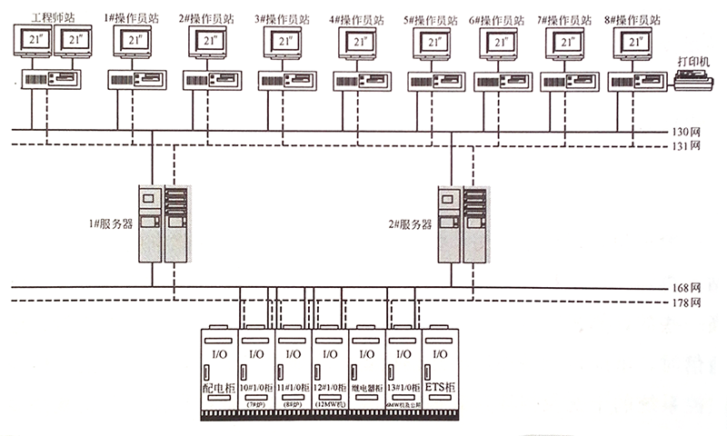 DCS系統網絡系統圖