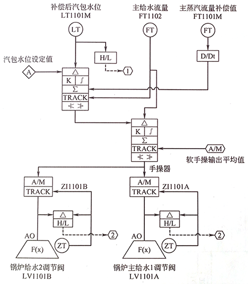 汽包水位三沖量調節(jié)控制方案