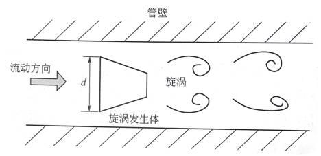 渦街流量計(jì)原理