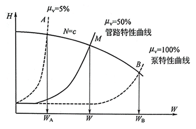 轉(zhuǎn)速恒定時(shí)水泵特性曲線