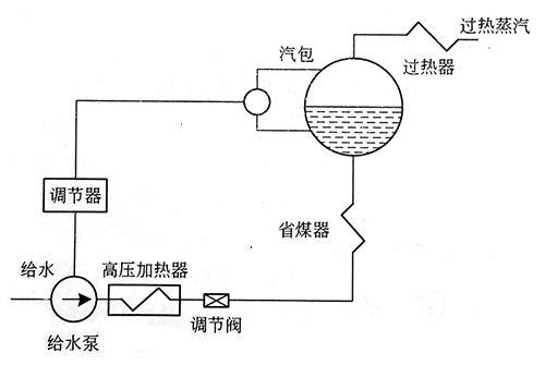 給水泵調(diào)速方式