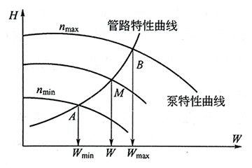 給水泵調(diào)速特性曲線