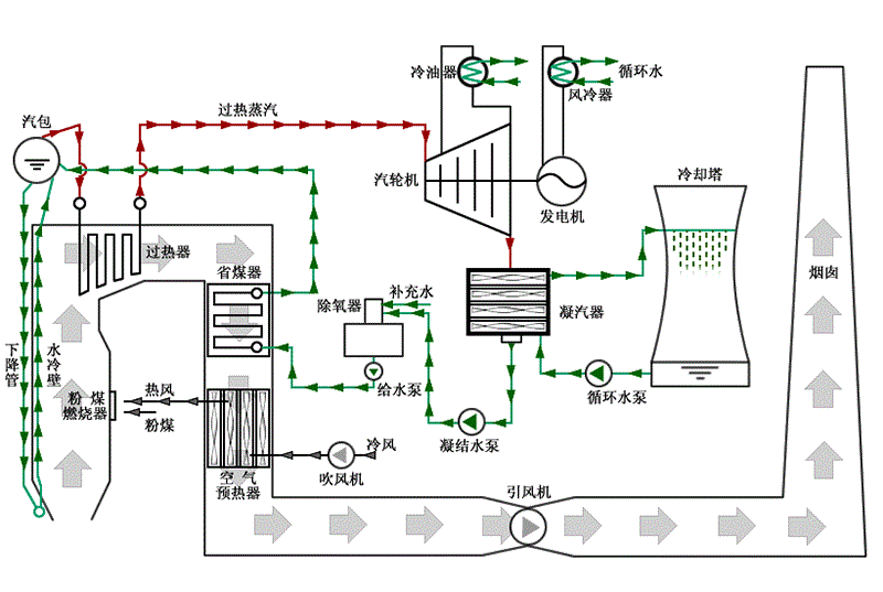 火力發(fā)電廠原理