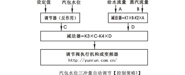 汽包水位三沖量串級(jí)控制策略圖-http://m.prosperiteweb.com/tech/386.html