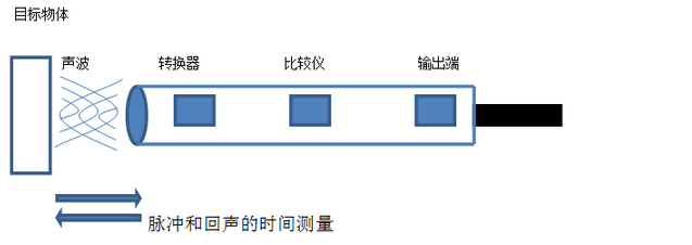 感應(yīng)傳感器工作原理