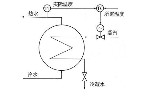 過(guò)程控制實(shí)質(zhì)是模擬人工調(diào)節(jié)-http://m.prosperiteweb.com/tech/1219.html