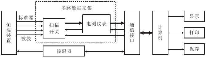 熱電偶自動檢定裝置結(jié)構(gòu)