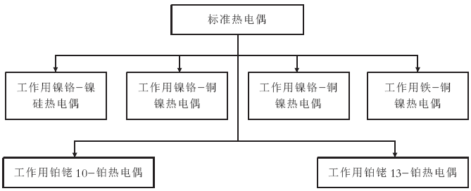 標(biāo)準(zhǔn)熱電偶量傳覆蓋的范圍