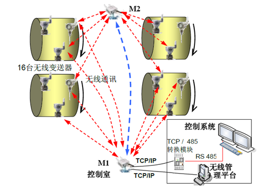 錦湖化工廠worlsey回轉(zhuǎn)窯無線通訊結(jié)構(gòu)