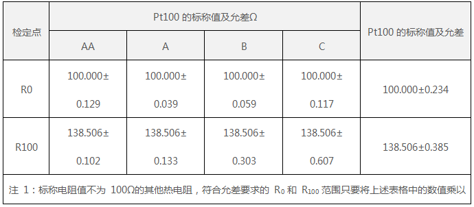 Pt100標(biāo)稱值及符合允差要求的R0和R100