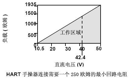 3051壓力變送器負(fù)載極限 (4-20mA 變送器)