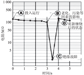 絕緣抽查測(cè)試分析