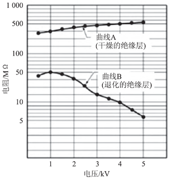 電氣設(shè)備步進(jìn)電壓測(cè)試分析表