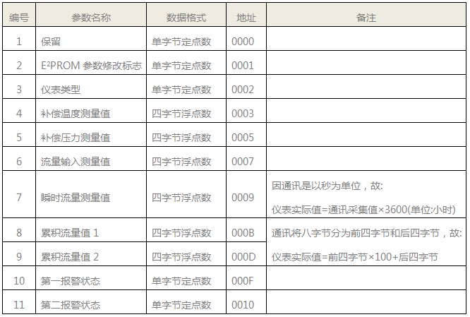 SWP-LK流量積算儀動(dòng)態(tài)數(shù)據(jù)格式