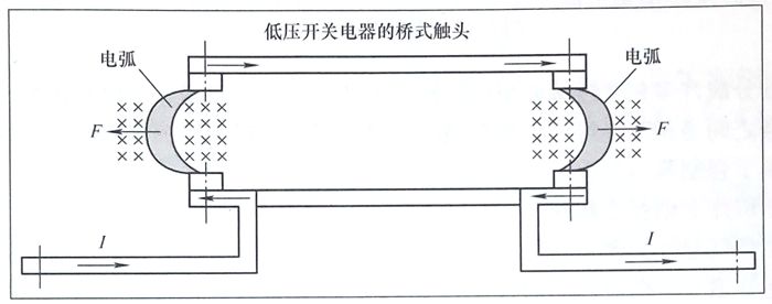 橋式觸頭中的電弧及消散方向-拉長電弧的滅弧方法