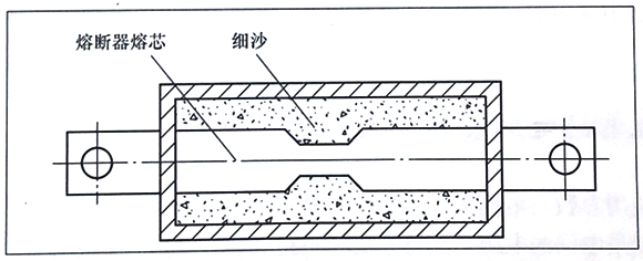 熔斷器熔芯內(nèi)填充細沙進行滅弧