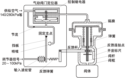 氣動(dòng)閥門(mén)定位器原理