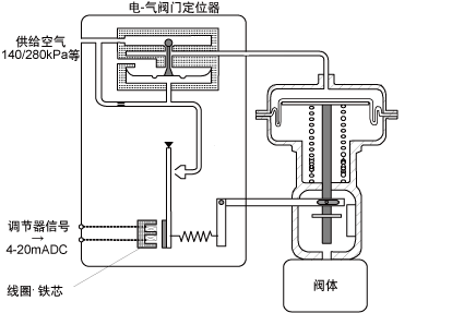 電-氣閥門(mén)定位器原理