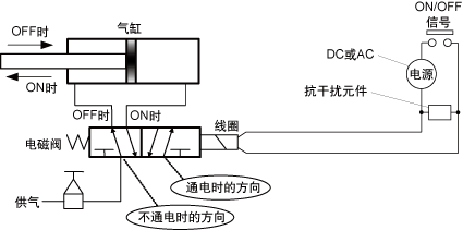 電磁閥應(yīng)用示例