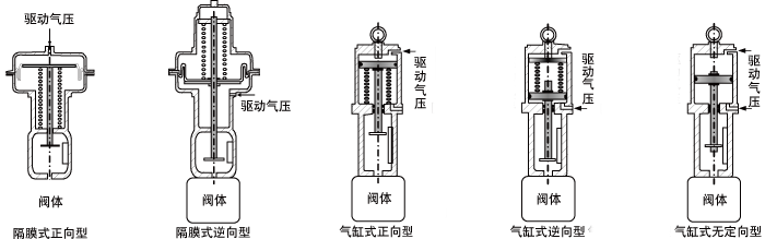 調(diào)節(jié)閥執(zhí)行機(jī)構(gòu)的作用形式