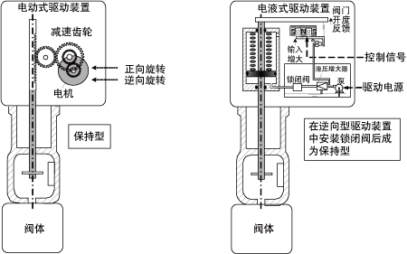 執(zhí)行機(jī)構(gòu)結(jié)構(gòu)原理示意圖