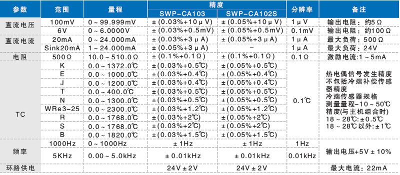 信號源單元量程和精度