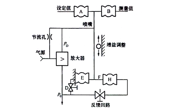 氣動(dòng)比例積分微分調(diào)節(jié)器原理圖