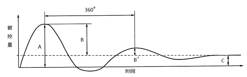 過(guò)渡過(guò)程質(zhì)量指標(biāo)示意圖