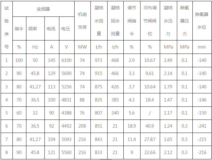 變頻器第一次運(yùn)行記錄