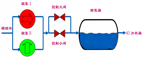 電廠凝結(jié)水和除氧器水系統(tǒng)構(gòu)成